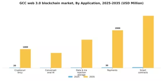 GCC Web 3 0 Blockchain Market Segment Image 0
