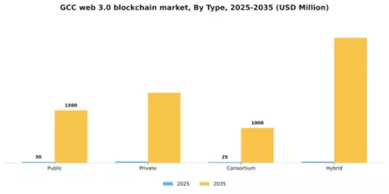 GCC Web 3 0 Blockchain Market Segment Image 1