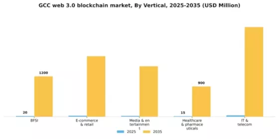 GCC Web 3 0 Blockchain Market Segment Image 2
