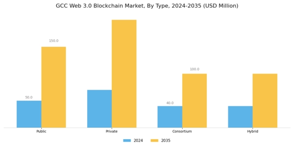 GCC Web 3 0 Blockchain Market Segment Image 0