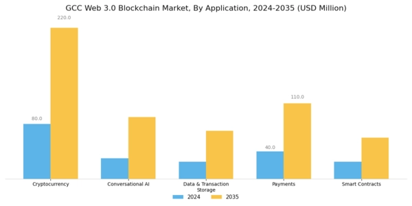 GCC Web 3 0 Blockchain Market Segment Image 1