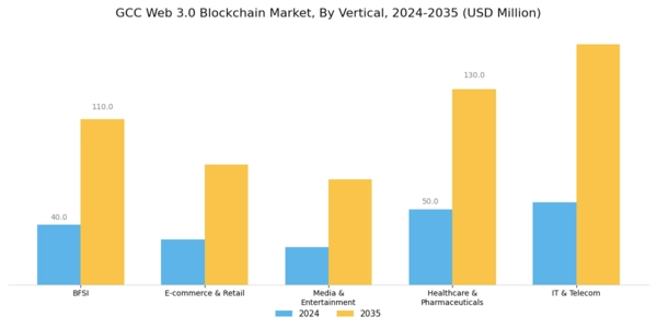 GCC Web 3 0 Blockchain Market Segment Image 2
