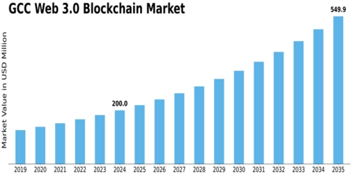 GCC Web 3 0 Blockchain Market Size