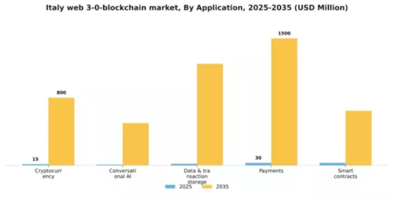 Italy Web 3 0 Blockchain Market Segment Image 0