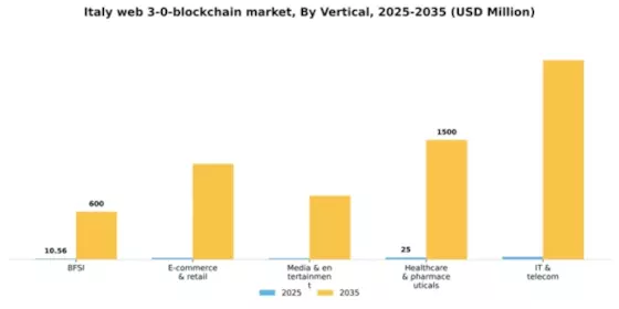Italy Web 3 0 Blockchain Market Segment Image 2