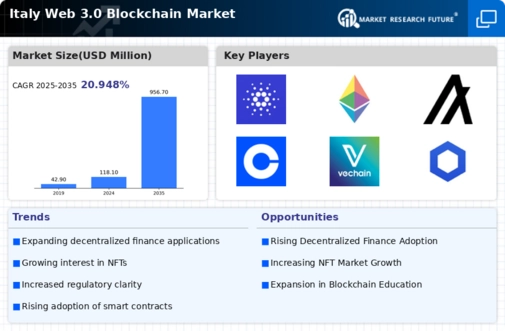 Italy Web 3 0 Blockchain Market Infographic