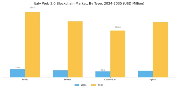 Italy Web 3 0 Blockchain Market Segment Image 0