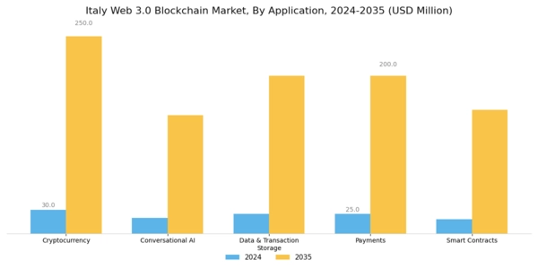 Italy Web 3 0 Blockchain Market Segment Image 1