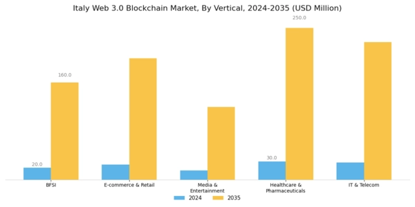 Italy Web 3 0 Blockchain Market Segment Image 2