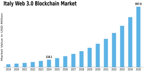 Italy Web 3 0 Blockchain Market Size