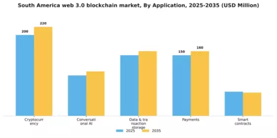 South America Web 3 0 Blockchain Market Segment Image 0