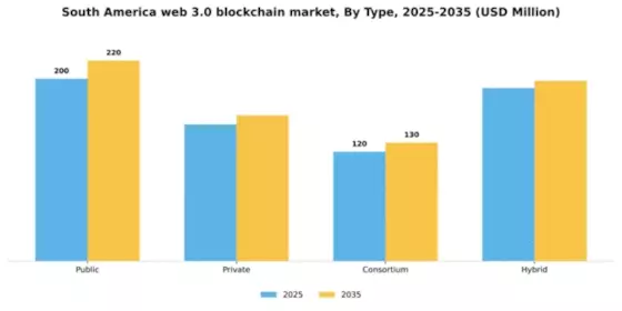 South America Web 3 0 Blockchain Market Segment Image 1