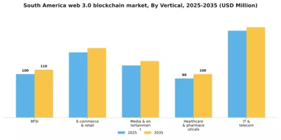 South America Web 3 0 Blockchain Market Segment Image 2
