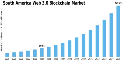 South America Web 3 0 Blockchain Market Size
