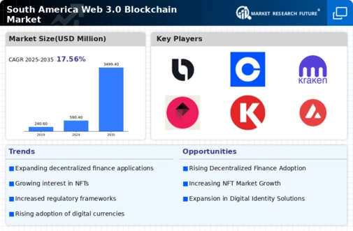 South America Web 3 0 Blockchain Market Infographic