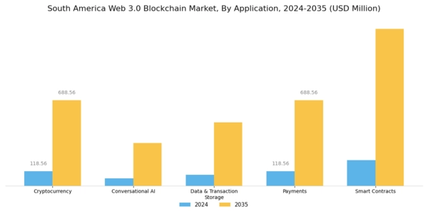 South America Web 3 0 Blockchain Market Segment Image 1