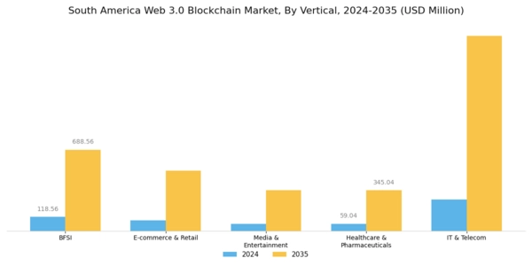 South America Web 3 0 Blockchain Market Segment Image 2