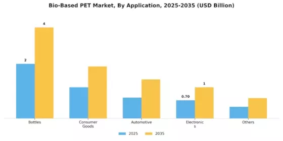 Bio-Based PET Market Segment Image 0