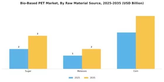 Bio-Based PET Market Segment Image 1