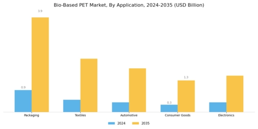 Bio-Based PET Market Segment Image 0