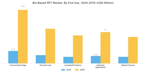 Bio-Based PET Market Segment Image 1