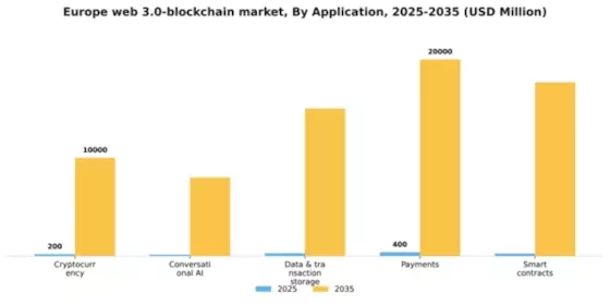 Europe Web 3 0 Blockchain Market Segment Image 0