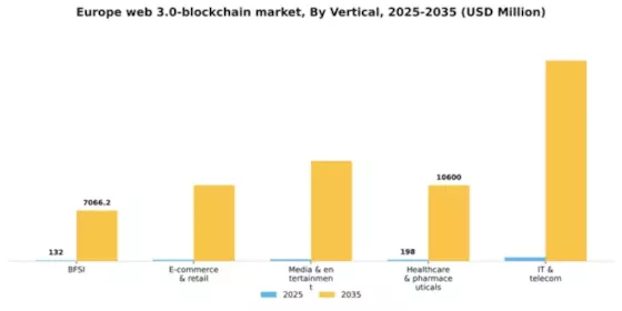 Europe Web 3 0 Blockchain Market Segment Image 2