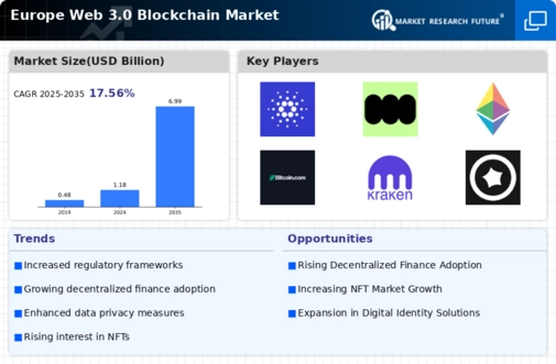 Europe Web 3 0 Blockchain Market Infographic