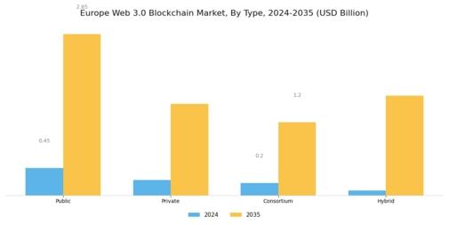 Europe Web 3 0 Blockchain Market Segment Image 0