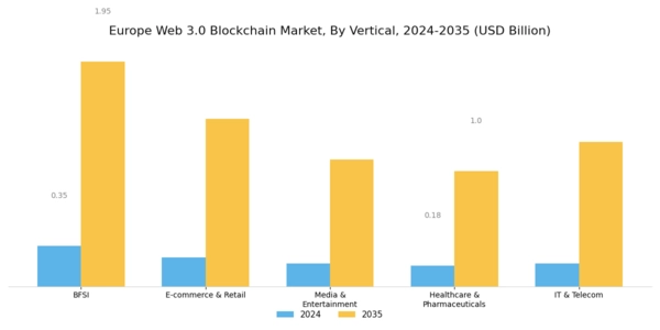 Europe Web 3 0 Blockchain Market Segment Image 2