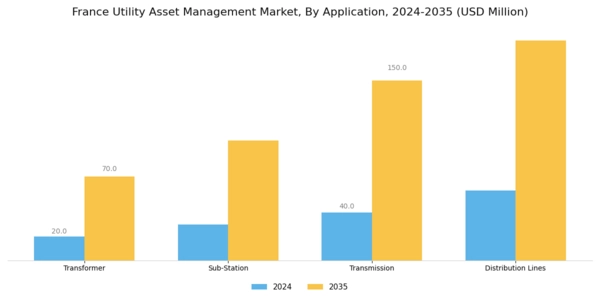 France Utility Asset Management Market Segment Image 0