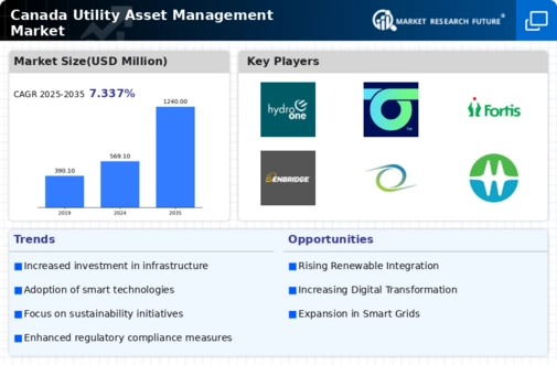 Canada Utility Asset Management Market Infographic