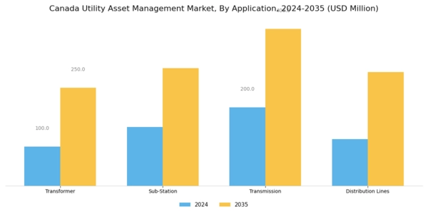 Canada Utility Asset Management Market Segment Image 0