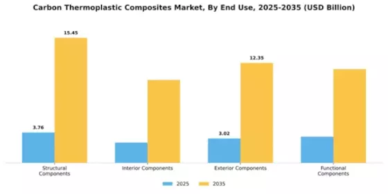 Carbon Thermoplastic Composites Market Segment Image 1
