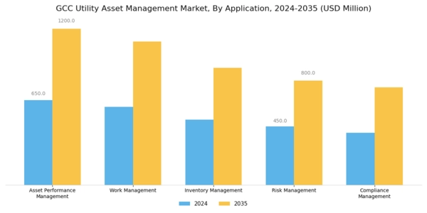 GCC Utility Asset Management Market Segment Image 0