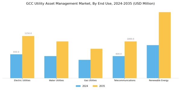 GCC Utility Asset Management Market Segment Image 1
