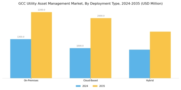 GCC Utility Asset Management Market Segment Image 2