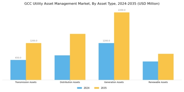 GCC Utility Asset Management Market Segment Image 3