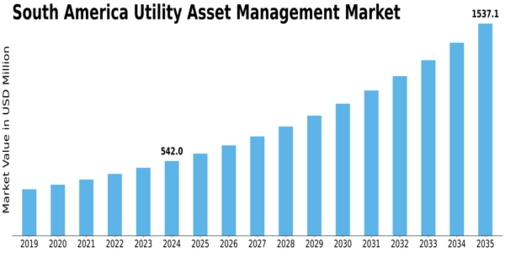 South America Utility Asset Management Market Size