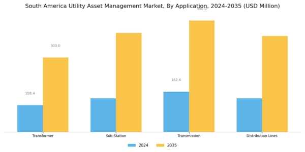 South America Utility Asset Management Market Segment Image 0