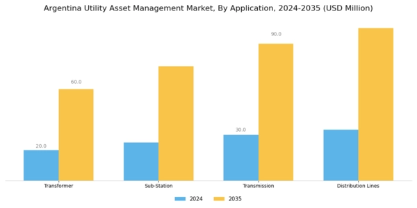 Argentina Utility Asset Management Market Segment Image 0