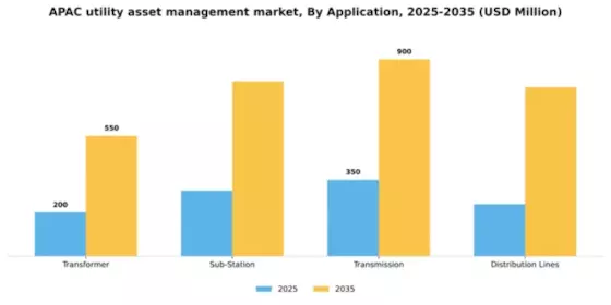 APAC Utility Asset Management Market Segment Image 0