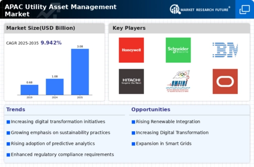 APAC Utility Asset Management Market Infographic