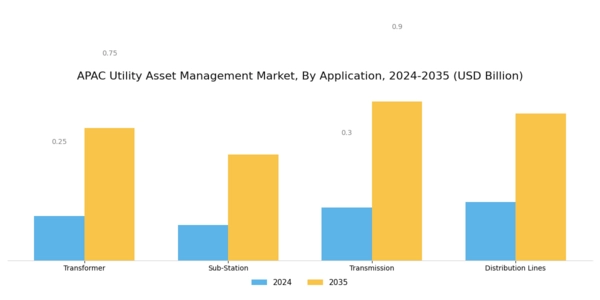 APAC Utility Asset Management Market Segment Image 0