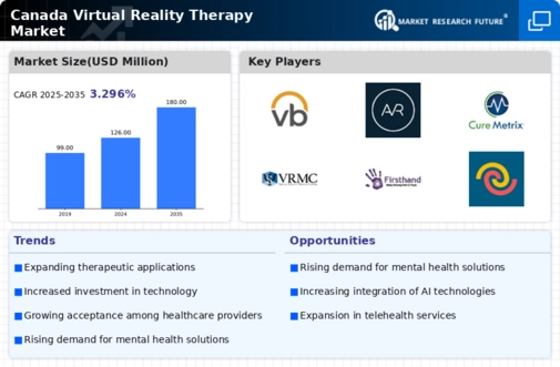 Canada Virtual Reality Therapy Market Infographic
