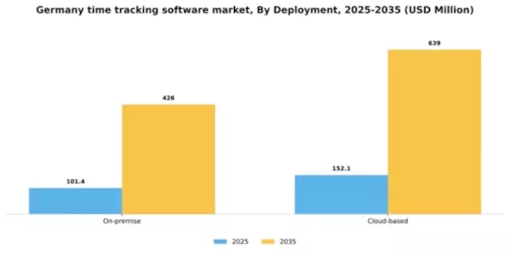 Germany Time Tracking Software Market Segment Image 1