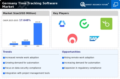 Germany Time Tracking Software Market Infographic