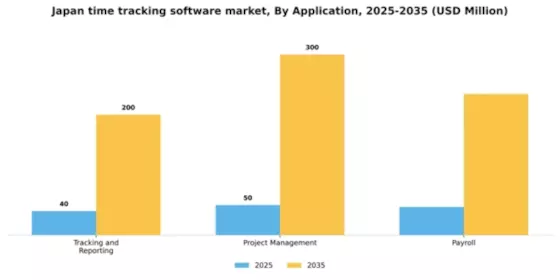 Japan Time Tracking Software Market Segment Image 0