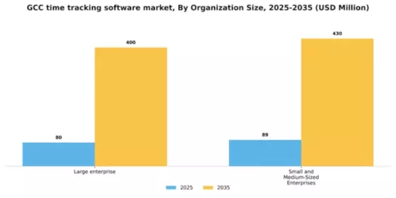 GCC Time Tracking Software Market Segment Image 2