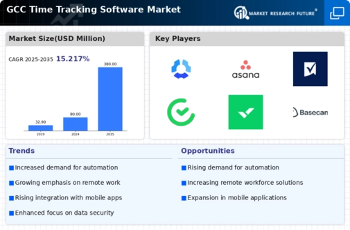 GCC Time Tracking Software Market Infographic